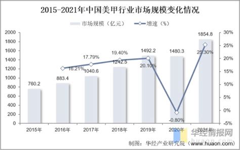 美甲属于什么行业|2024年中国美甲行业趋势研判：在个性化服务、数字。